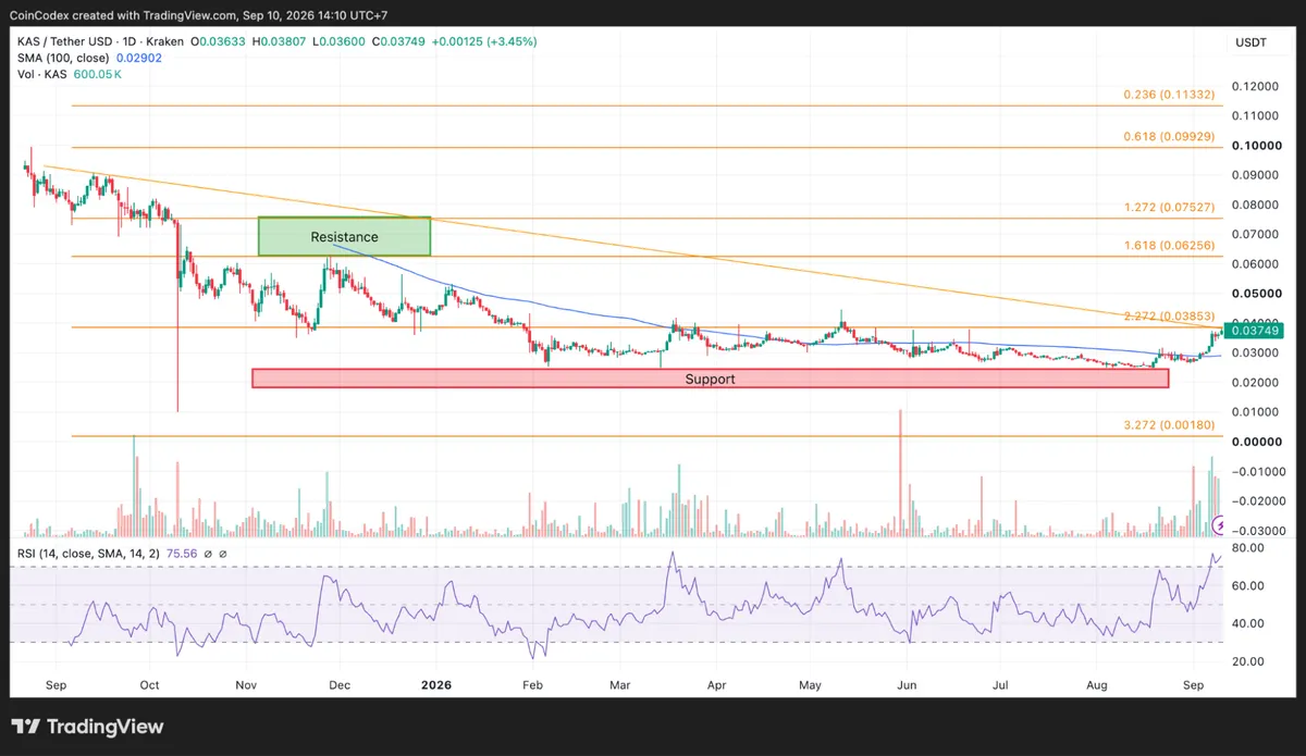 Daily KAS chart analysis