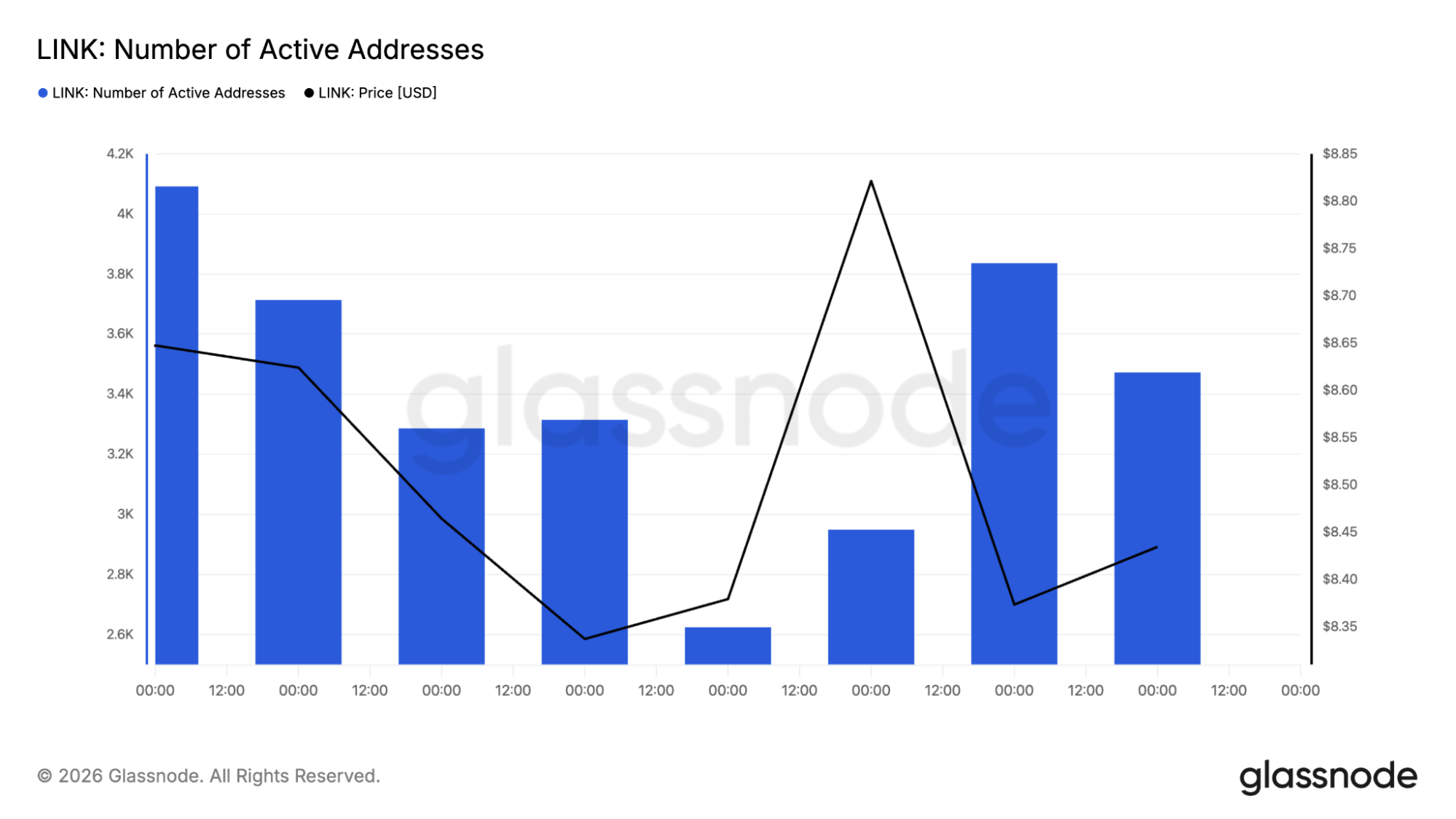 LINK active addresses chart