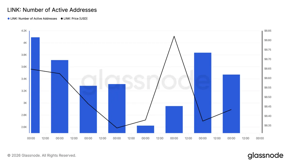 LINK active addresses chart