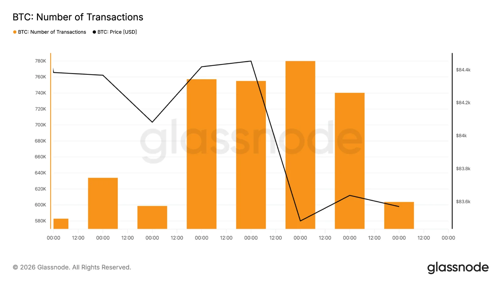 Bitcoin transaction count chart