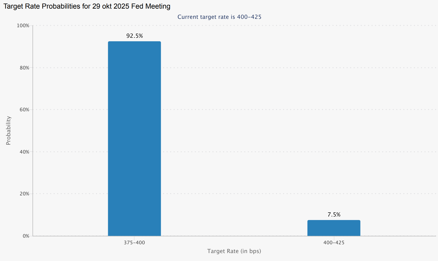 Fedwatch interest rate expectations