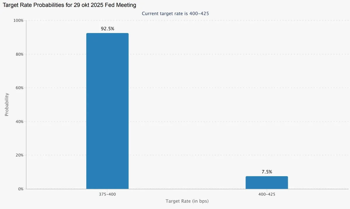 Fedwatch interest rate expectations