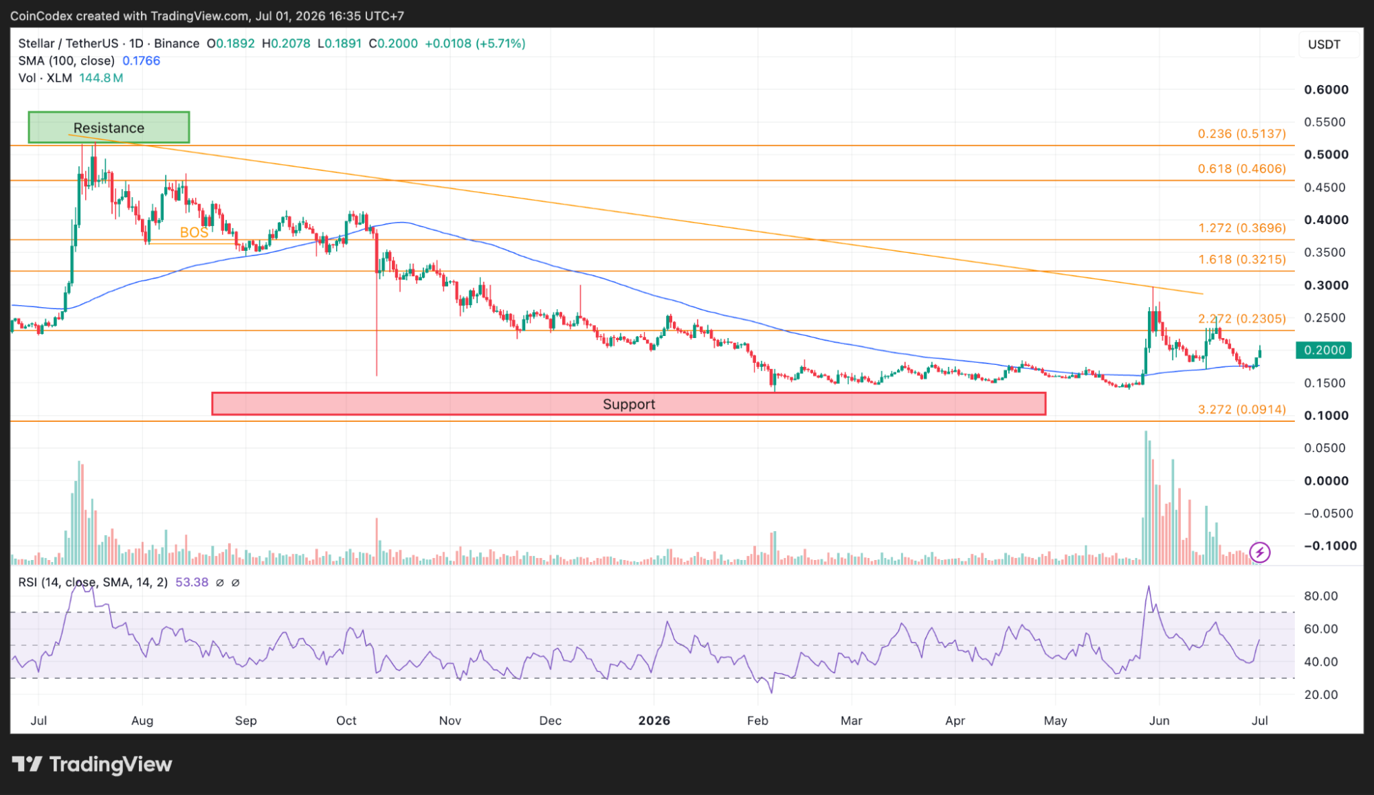 Daily XLM chart analysis