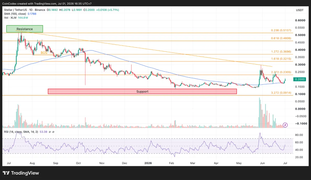 Daily XLM chart analysis