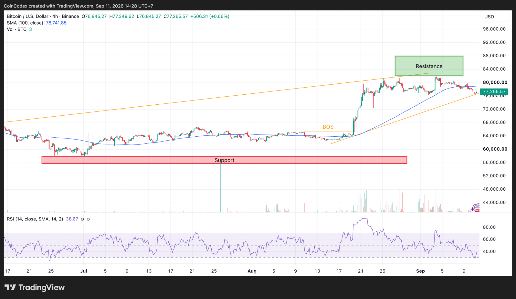 4-hour BTC chart analysis