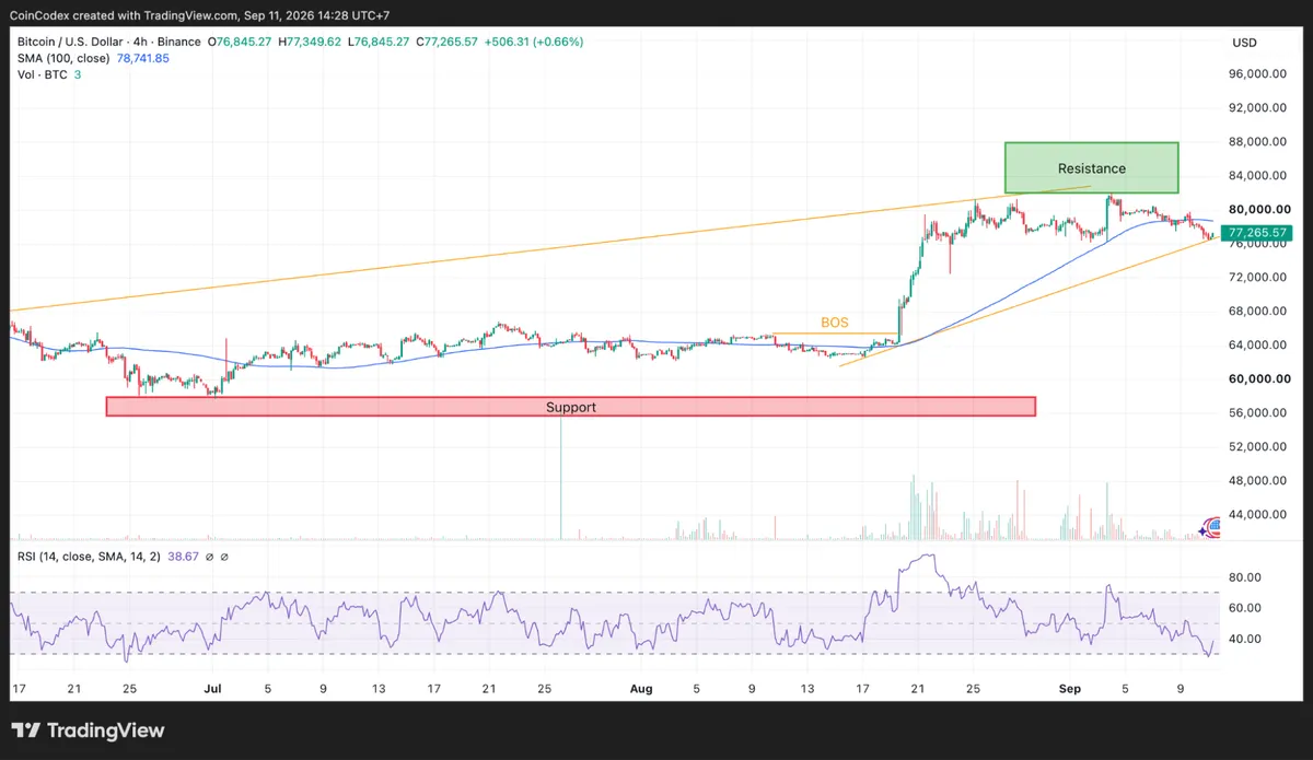 4-hour BTC chart analysis