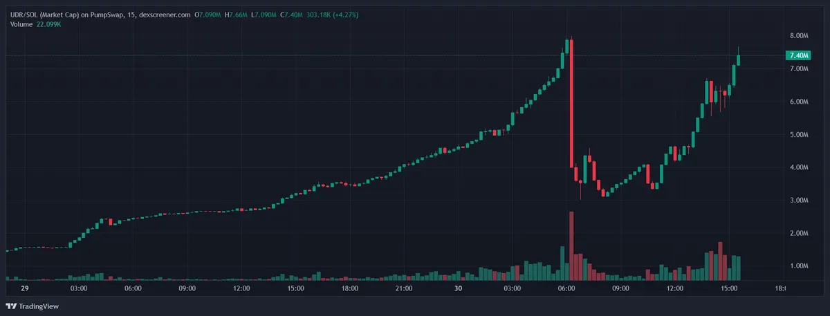 UDR crypto price