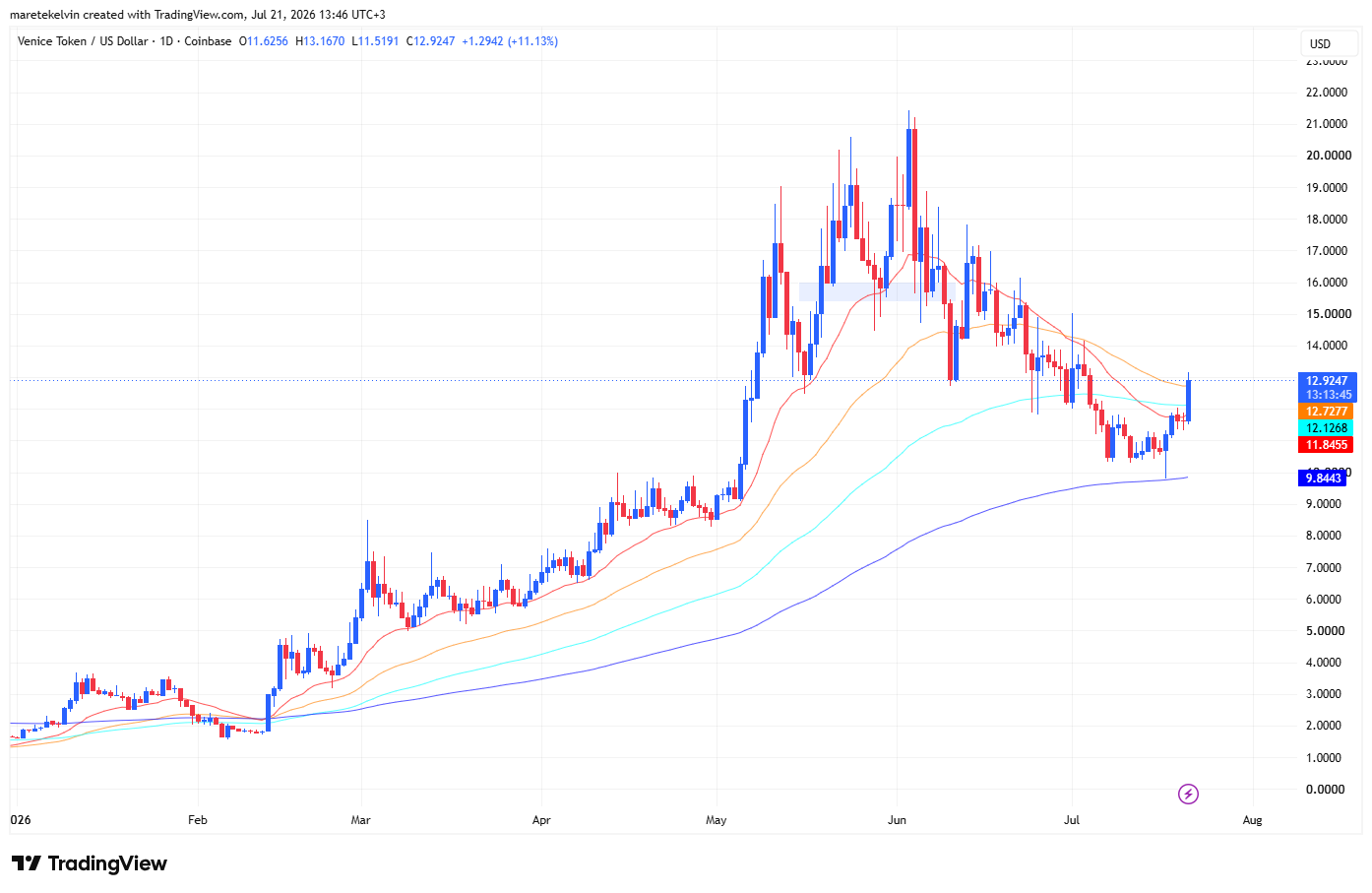 VVV crypto price analysis