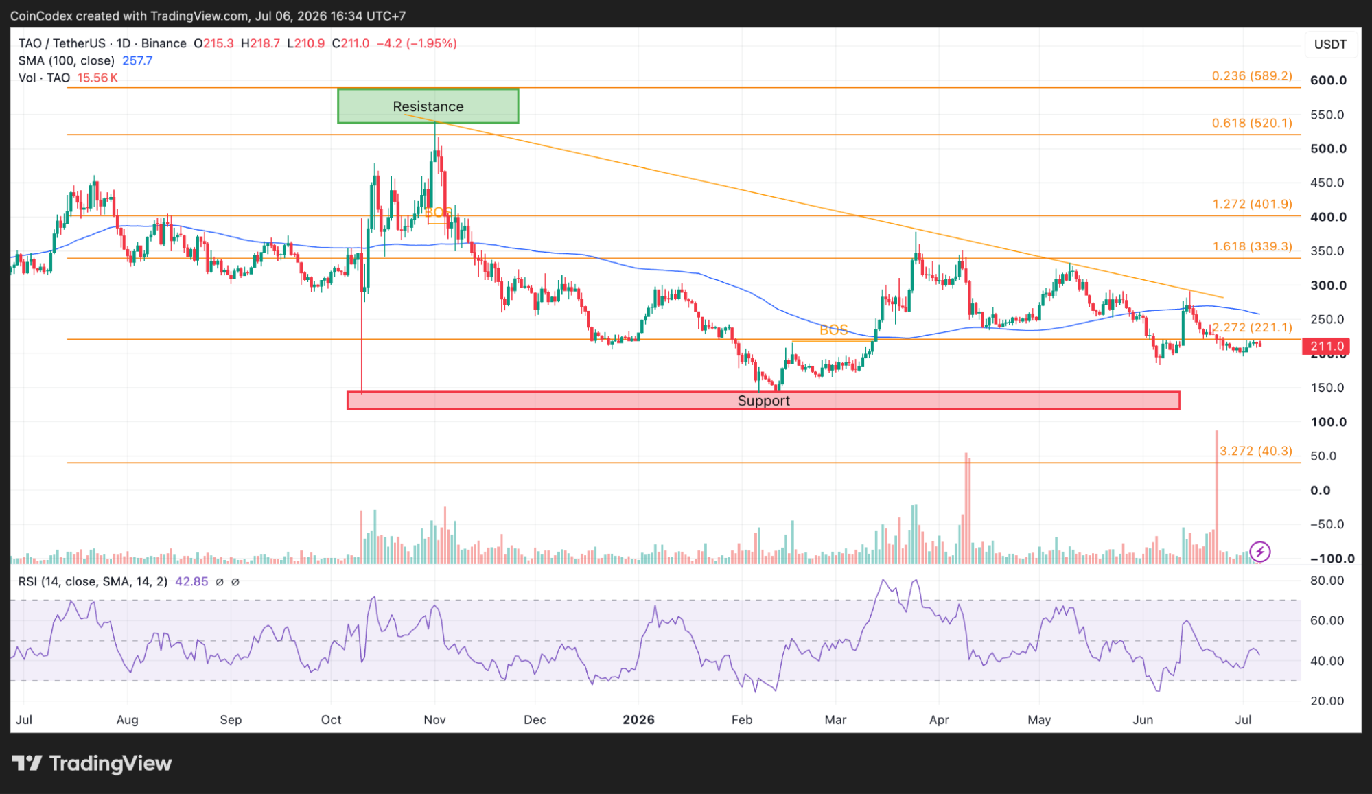 Daily TAO chart analysis